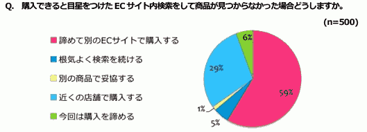 ゼロスタートが実施した「ECサイト内検索に関する意識調査」