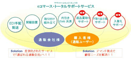 ヤマトホームコンビニエンスのeコマース・トータルサポートサービス