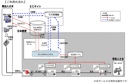 クリックポスト