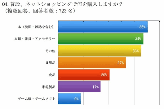 ネットショッピングで購入する商品は本が最も多かった