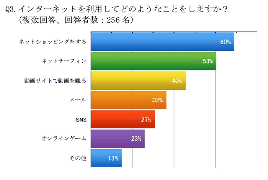 雨の日はネットショッピングをするという回答者は60%に