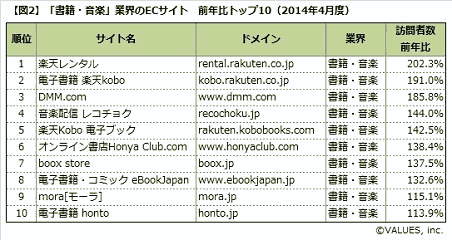 消費増税後の主要ECサイトについての集客動向調査