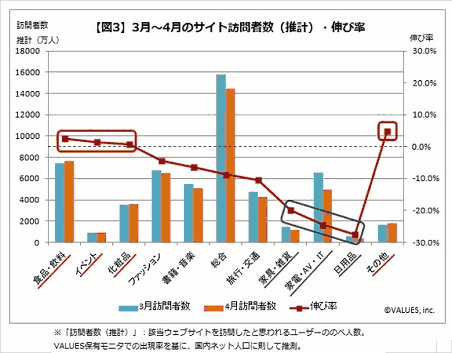 消費増税後の主要ECサイトについての集客動向調査