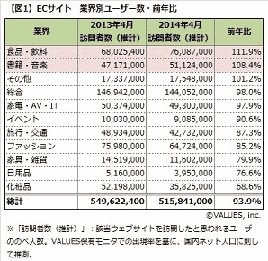 消費増税後の主要ECサイトについての集客動向調査