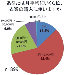 未婚男性のアパレルEC利用率は既婚男性よりも1.5倍高い、ニッセンが調査
