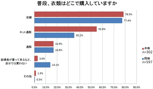 未婚男性のアパレルEC利用率は既婚男性よりも1.5倍高い、ニッセンが調査