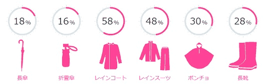ミドリ安全が実施したレイングッズに関するアンケート