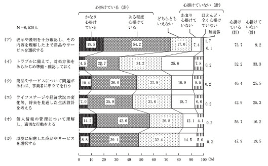 消費者庁が実施した「消費者意識基本調査」