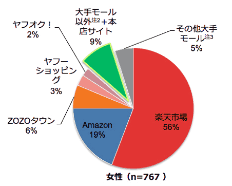 SAVAWAYのスマホにおけるユーザー行動調査
