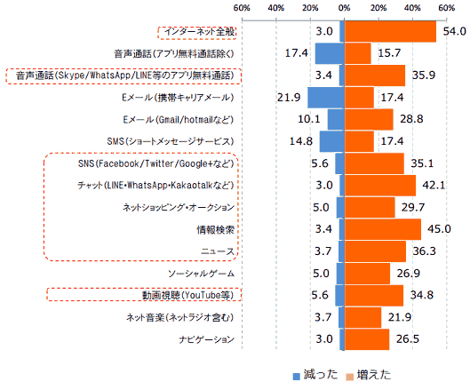 総務省の「平成26年版 情報通信白書」