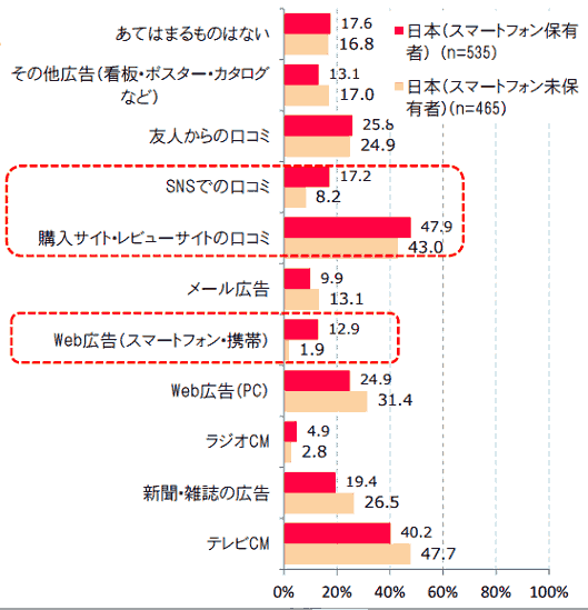 総務省の「平成26年版 情報通信白書」