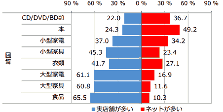 総務省の「平成26年版 情報通信白書」