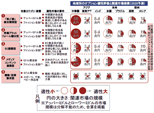 経済産業省が調査した「日本ファッション産業の海外展開戦略に関する調査」
