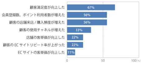 良品計画など大手小売り24社のオムニチャネルについての調査