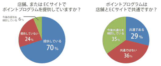 良品計画など大手小売り24社のオムニチャネルについての調査