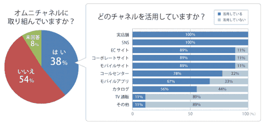 良品計画など大手小売り24社のオムニチャネルについての調査