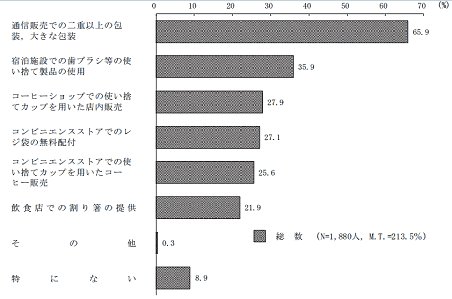 「循環型社会形成に関する世論調査」の通販・ECの過剰包装について