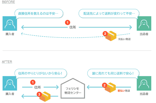 LINEとフェイリシモが提携し開発した「LINE配送」