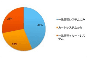 SAVAWAYの通販・ECサイト運営に関するシステム投資額についての調査