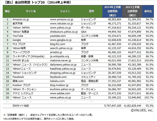 ヴァリューズの2014年上半期のサイト集客ランキングレポート