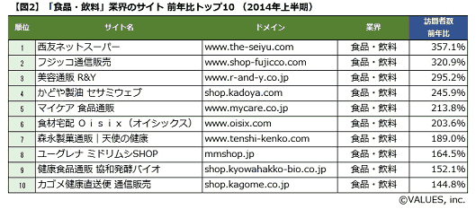 ヴァリューズの2014年上半期のサイト集客ランキングレポート
