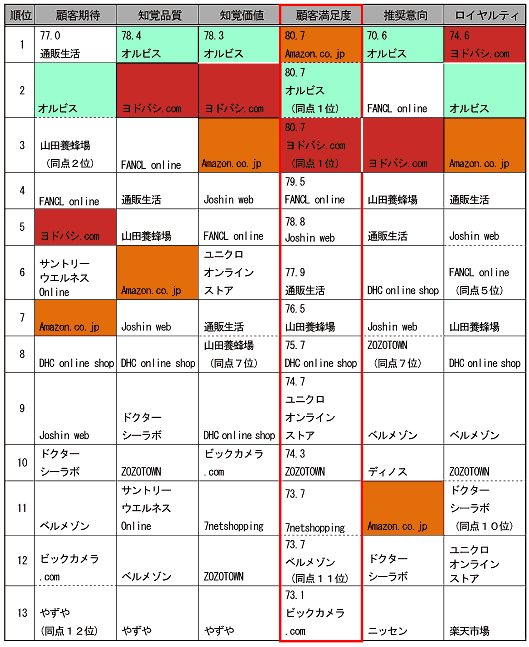 2014年度JCSI(日本版顧客満足度指数)調査