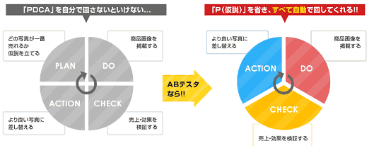 インフォマークスが提供する「ABテスタ」のサービス概要