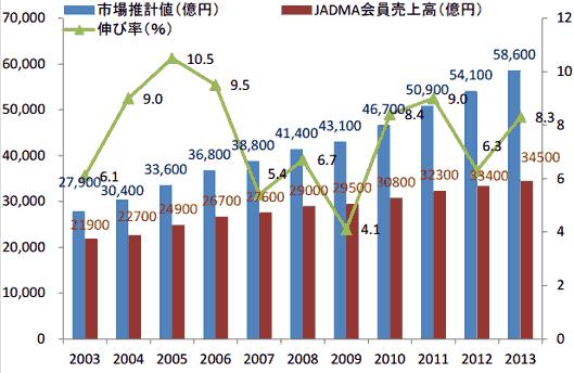 「2013年度通販市場売上高調査」