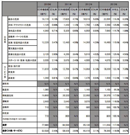 BtoC向けEC市場規模の業種別の市場規模やEC化率