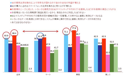 エルテックスが行った調査「通信販売事業関与者の実態調査2014」