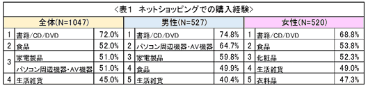 オールアバウト調査の「ネットショッピング・ネットオークション・ネットフリマの利用実態」