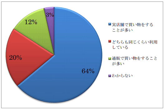 Ryo-MAが実施した「ショッピングに関するジャンルごとの消費者動向」調査