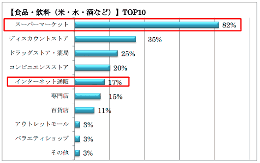 Ryo-MAが実施した「ショッピングに関するジャンルごとの消費者動向」調査