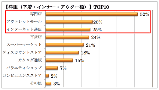 Ryo-MAが実施した「ショッピングに関するジャンルごとの消費者動向」調査
