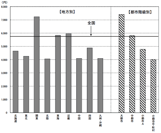 総務省発表の2013年の家計消費状況調査年報