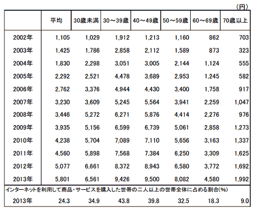 家計消費状況調査年報