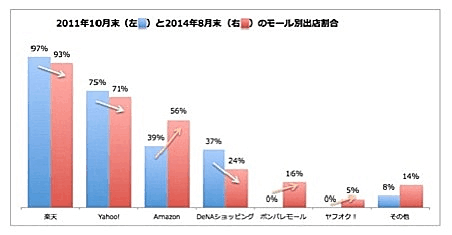 主要ショッピングモールへの出店割合の変化に関する調査