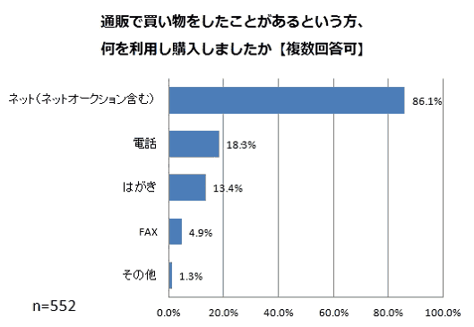 ニッセンが実施した「男性の通販に関する意識調査」