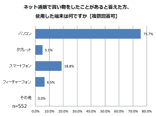 ニッセンが実施した「男性の通販に関する意識調査」