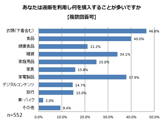 ニッセンが実施した「男性の通販に関する意識調査」