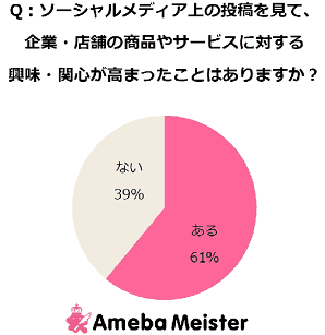 サイバーエージェントの「ソーシャルメディア」に関する実態調査