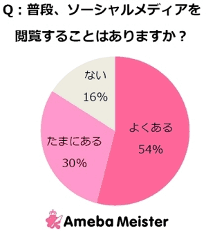 サイバーエージェントの「ソーシャルメディア」に関する実態調査