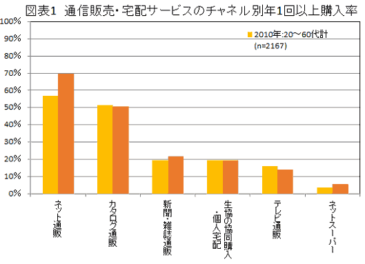 日本能率協会総合研究所（JMAR）が実施した「通販利用者構造調査2014」