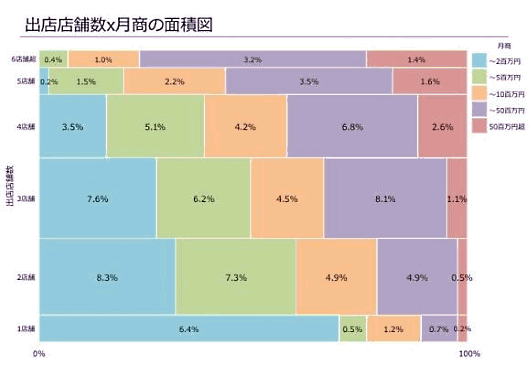売上高と出店店舗数の相関関係を調べたSAVAWAY調査