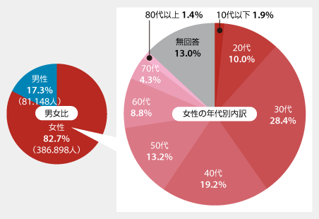男性合計 81,148女性合計 386,89810代以下	732120代	3883830代	10975140代	7416050代	5101360代	3387170代	1650880代以上	5225無回答	50211
