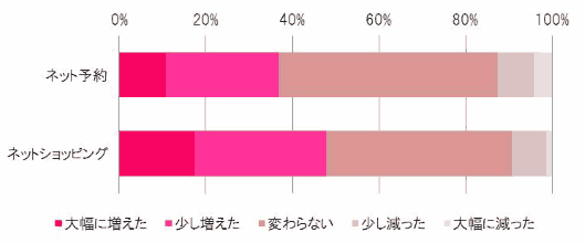 タイムカレントが実施した20～30歳代女性のネットショッピング利用状況調査①