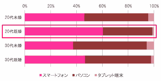 タイムカレントが実施した20～30歳代女性のネットショッピング利用状況調査③