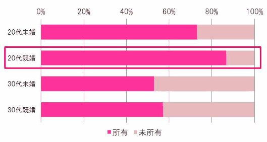 タイムカレントが実施した20～30歳代女性のネットショッピング利用状況調査④
