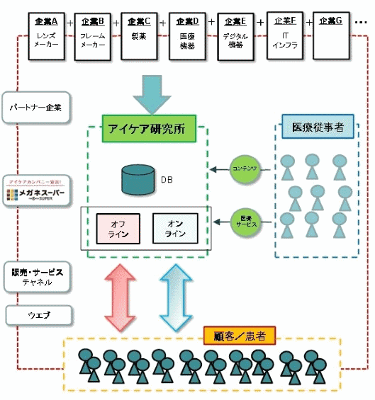 メガネスーパーが進めるアイケア構想