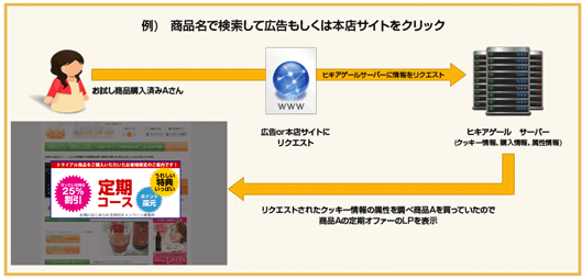商品名で検索して広告もしくは本店サイトをクリック／お試し用品購入済みAさん／広告もしくは本店サイトにリクエスト／ヒキアゲールサーバーに情報をリクエスト／ヒキアゲールサーバー（Cookie情報、購入情報、属性情報）／リクエストされたCookie情報の属性を調べ、商品Aを勝っていたので、商品Aの定期オファーのLPを表示